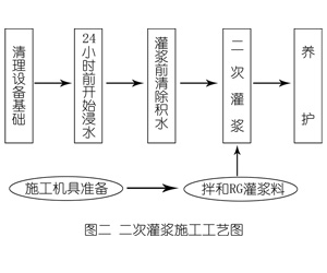 道外灌浆料施工工艺—文字完整版